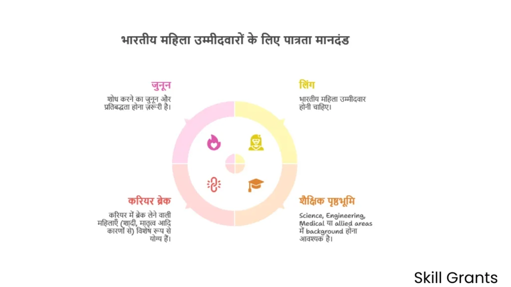 Women Scientist Scheme – A