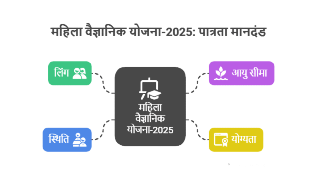 Women Scientists Scheme