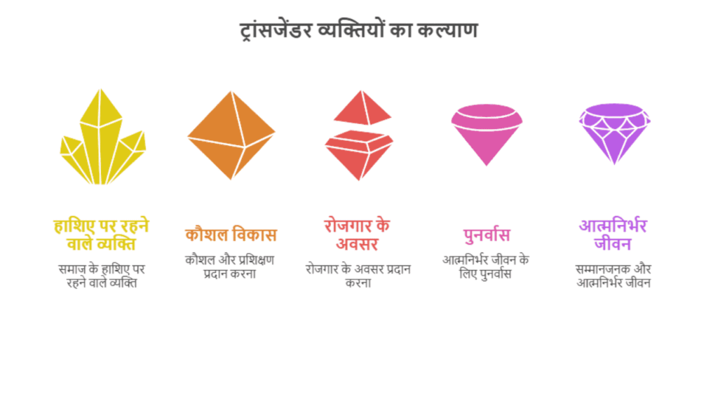 SMILE Scheme for Transgender Welfare