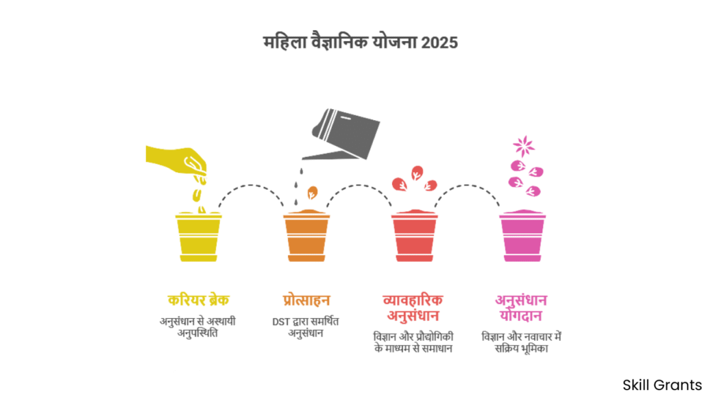 Women Scientists Scheme