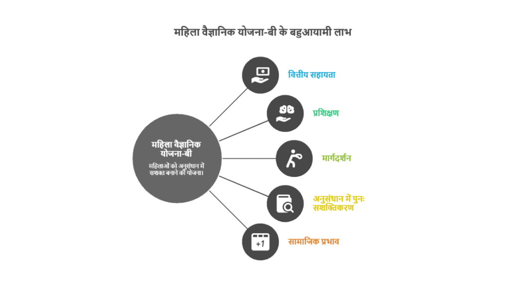 Women Scientists Scheme