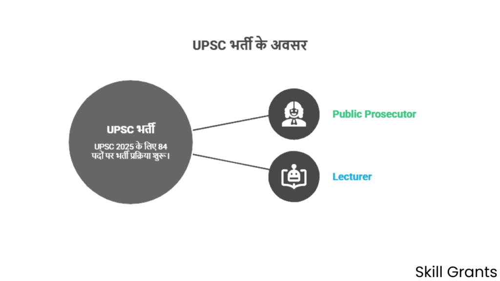 UPSC Recruitment