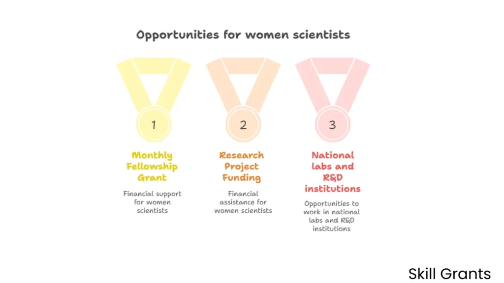 Women Scientist Scheme – A