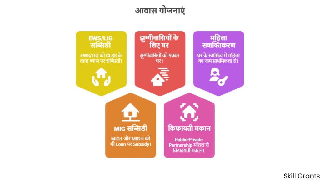 Pradhan Mantri Awas Yojana 2025