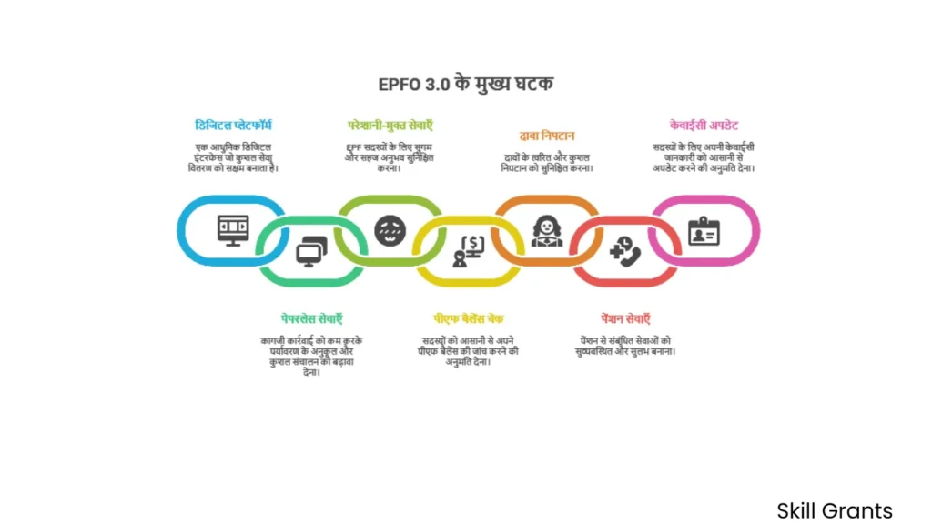 EPFO 3.0