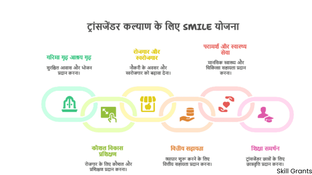SMILE Scheme for Transgender Welfare