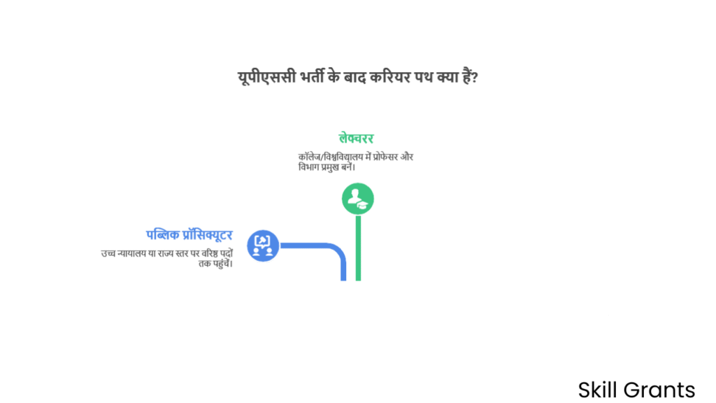 UPSC Recruitment