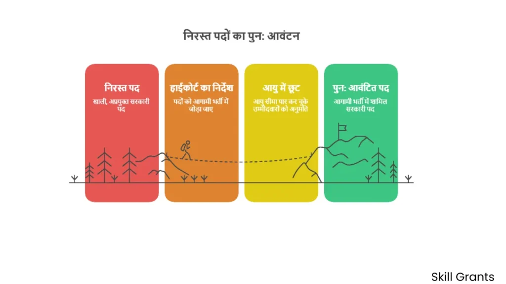 Rajasthan SI Recruitment