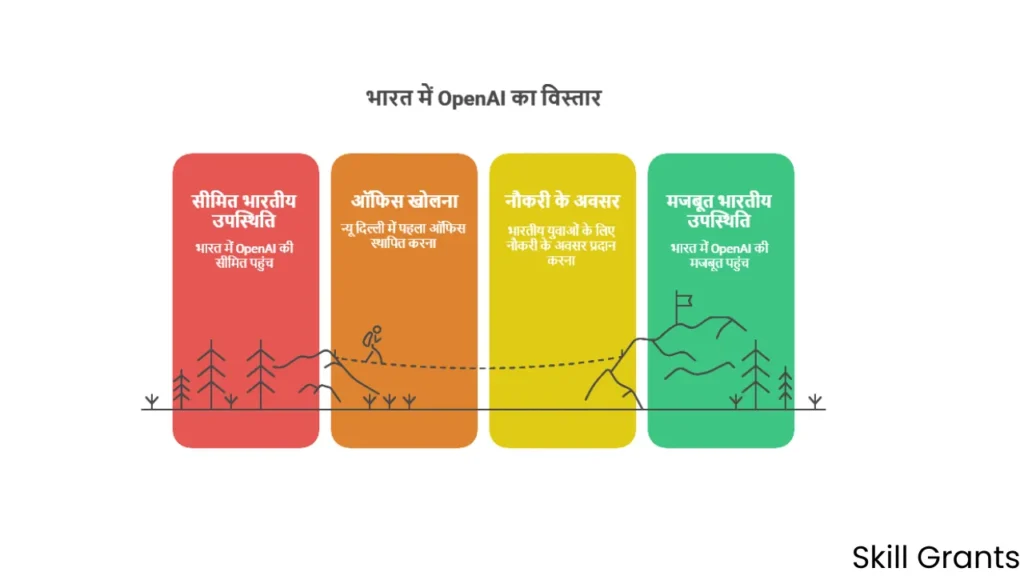 Open AI Jobs in India