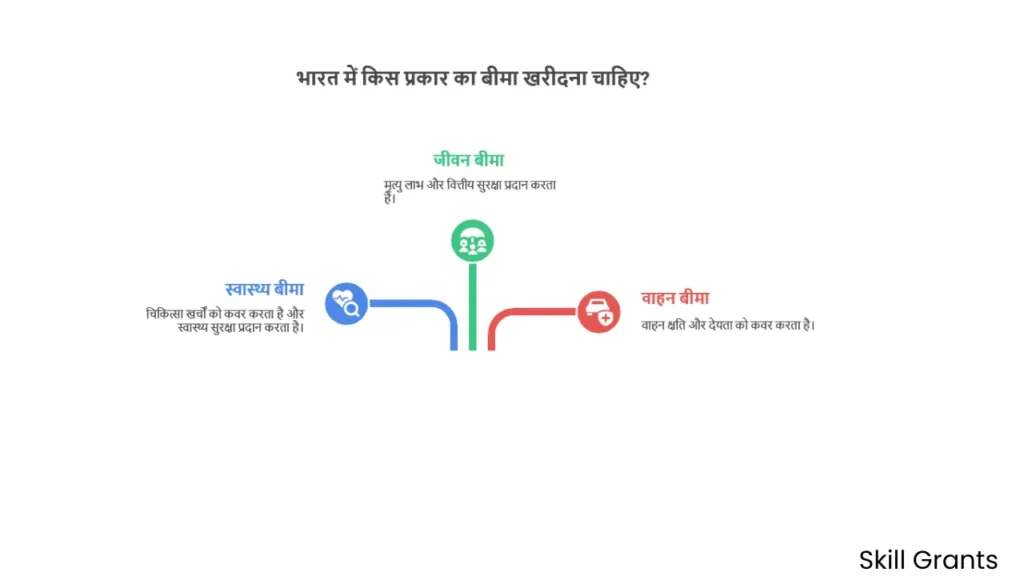Best Insurance in India