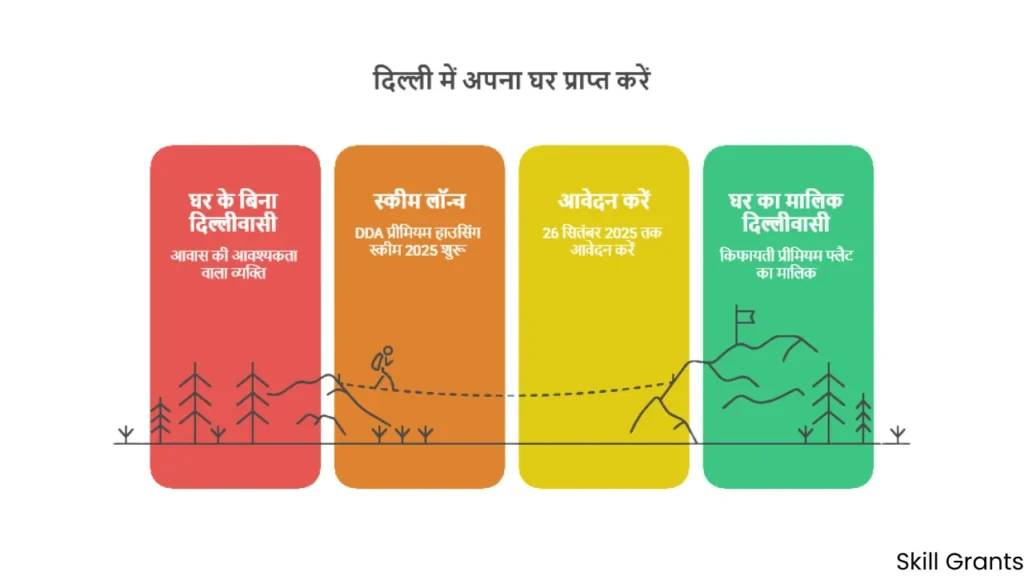 DDA Premium Housing Scheme