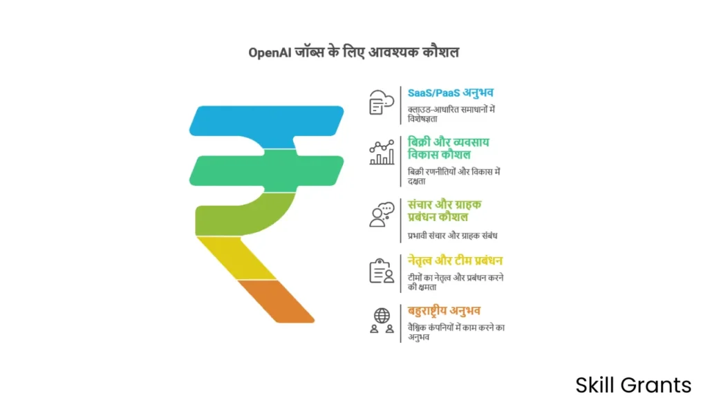 Open AI Jobs in India