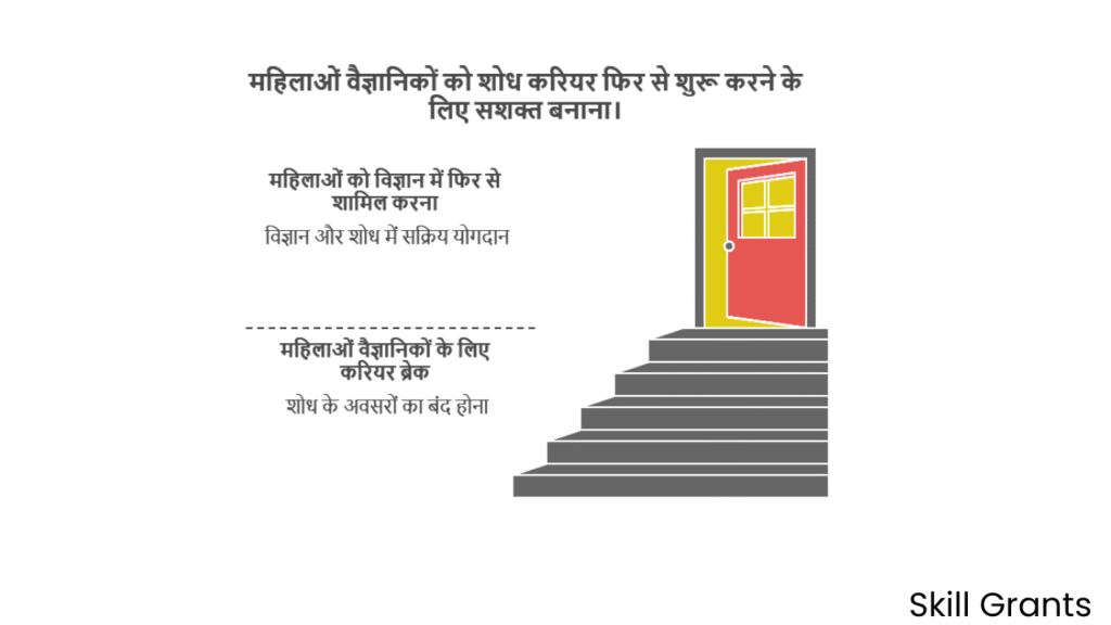 Women Scientist Scheme – A