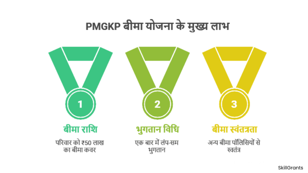 “PMGKP Insurance Scheme