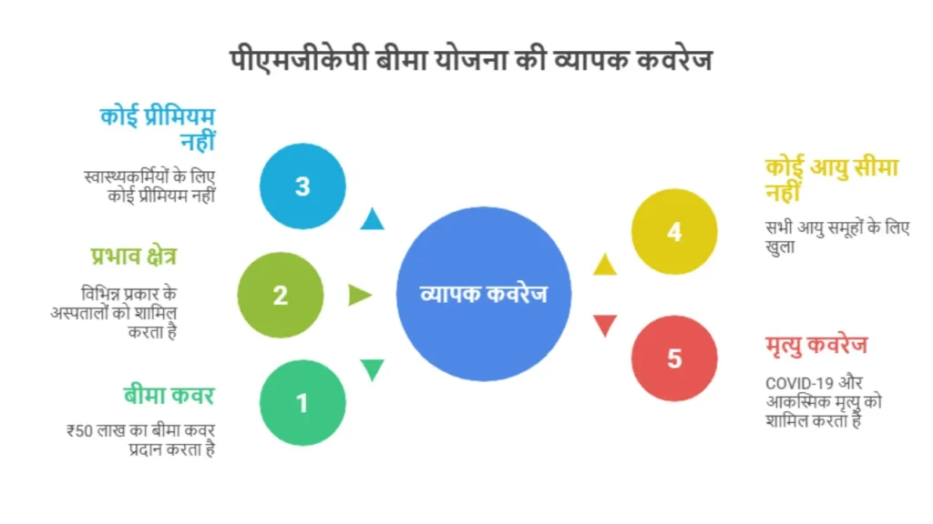“PMGKP Insurance Scheme