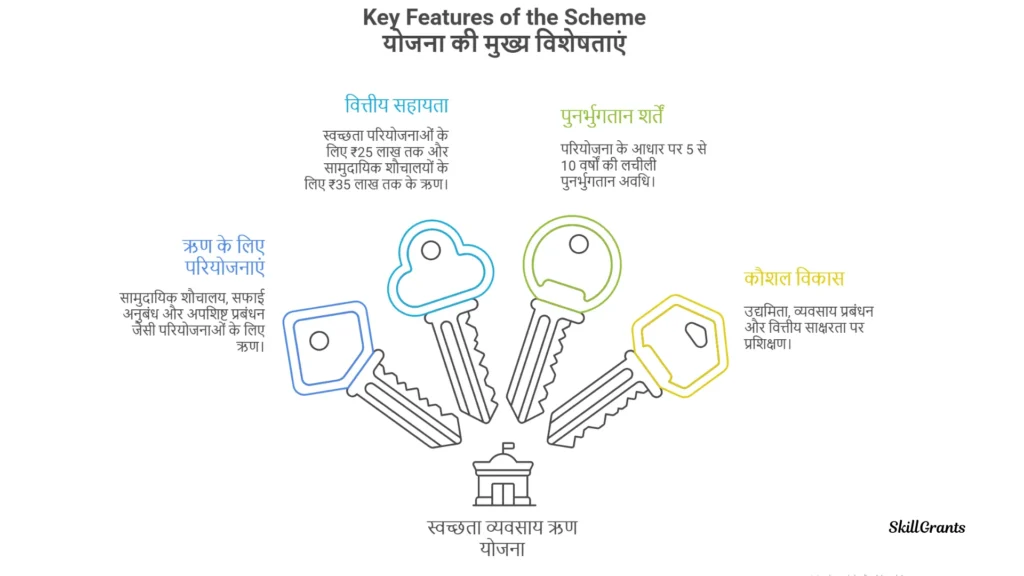 Swachhta Udyami Yojana