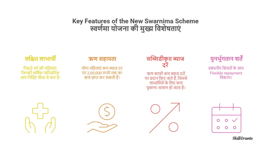 Swarnima Scheme for Women