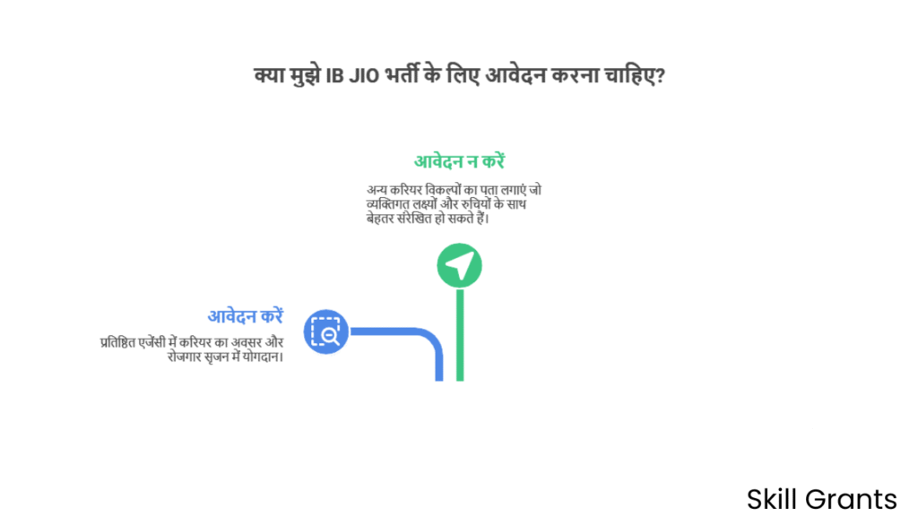 IB JIO Recruitment 