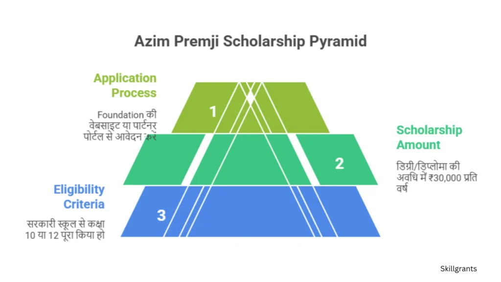 Talent scholarships