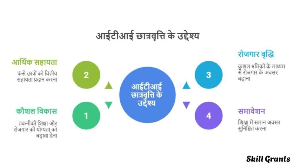 Top scholarship for ITI