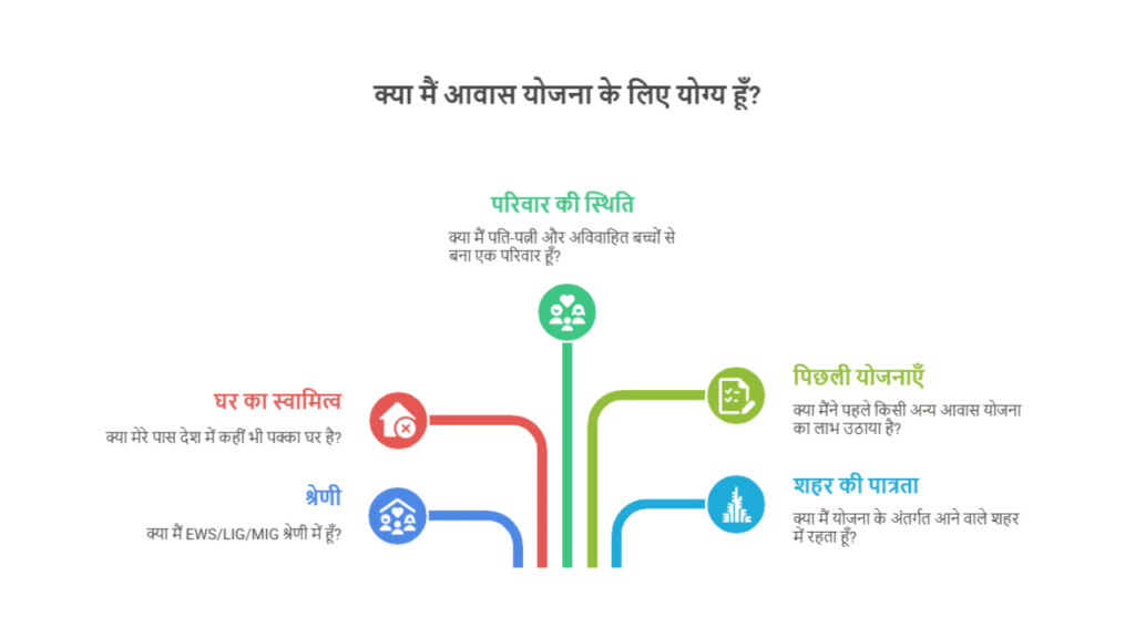 Pradhan Mantri Awas Yojana 2025