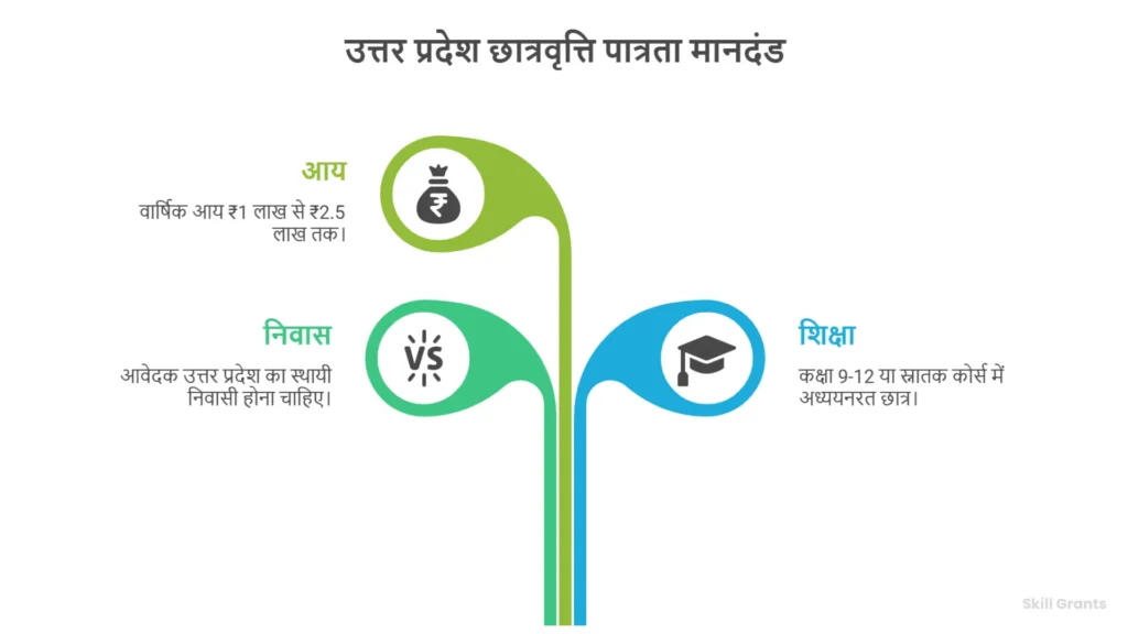 Uttar Pradesh scholarship