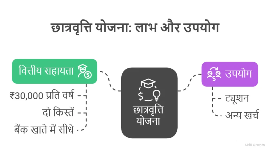Uttar Pradesh scholarship