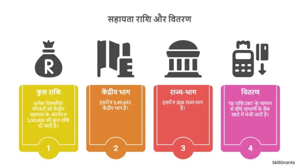 Visthapit Pariwaron ki Kendriya Sahayata