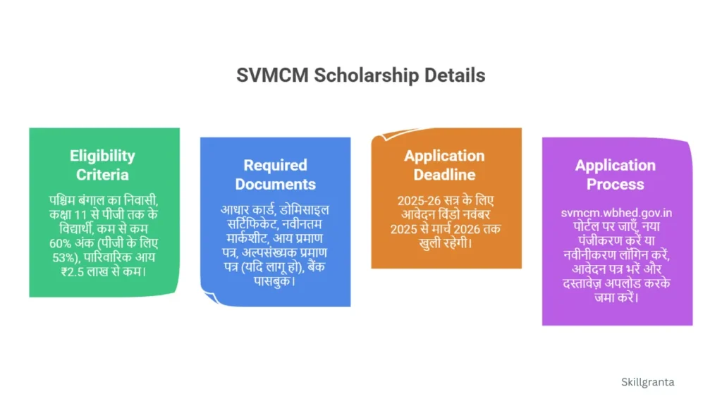 West Bengal Scholarships