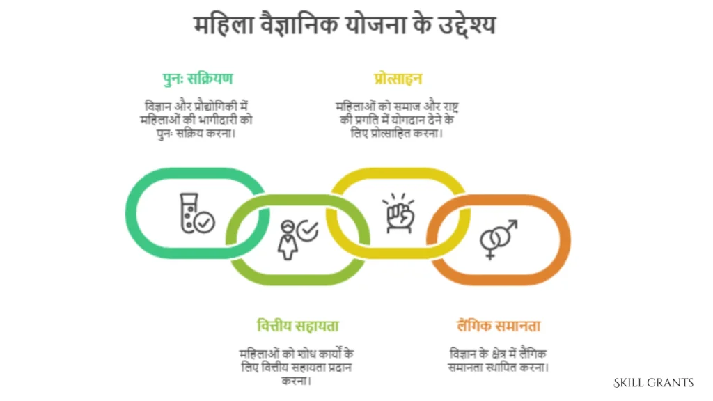 Women Scientist Scheme-A