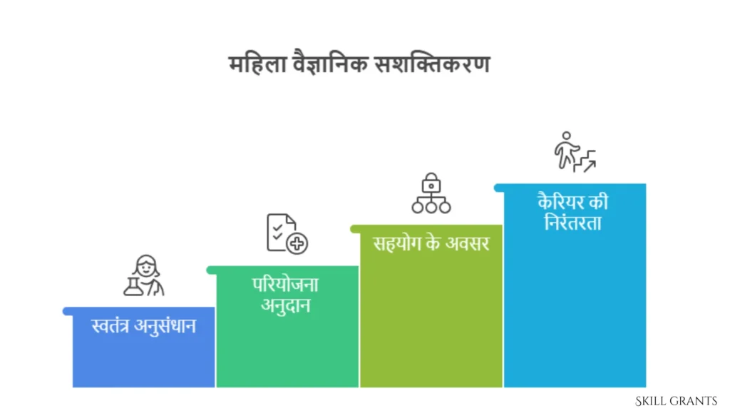 Women Scientist Scheme-A
