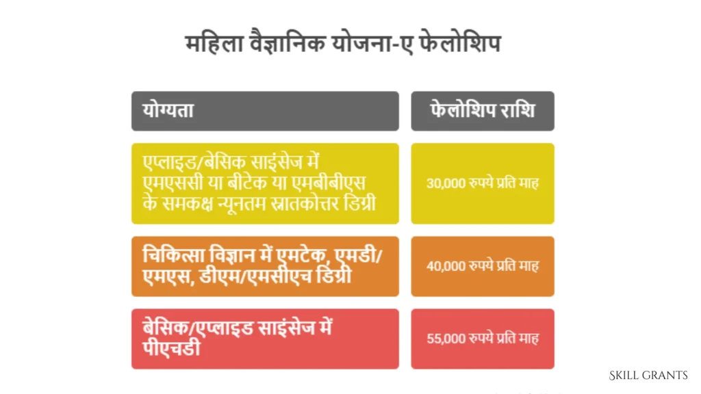 Women Scientist Scheme-A