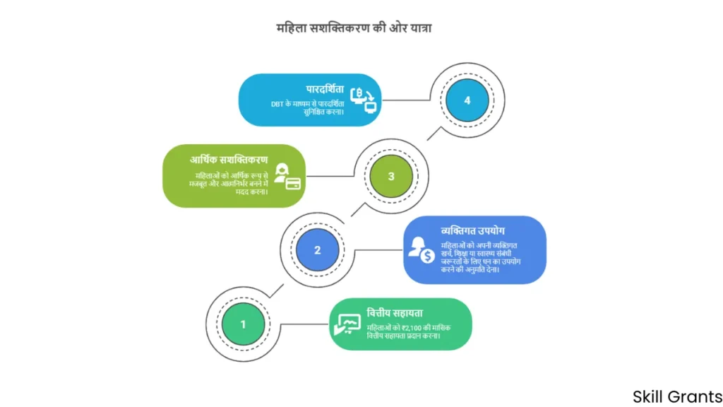 Deen Dayal Lado Lakshmi Yojana 