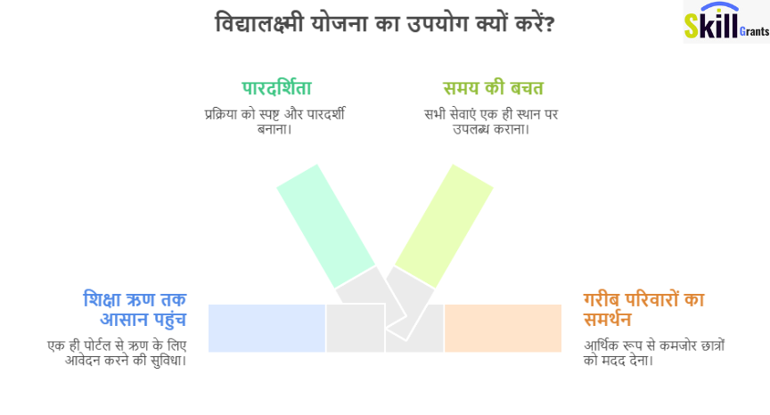 प्रधानमंत्री Vidyalakshmi Yojana – Students के लिए Education Loan का आसान तरीका
