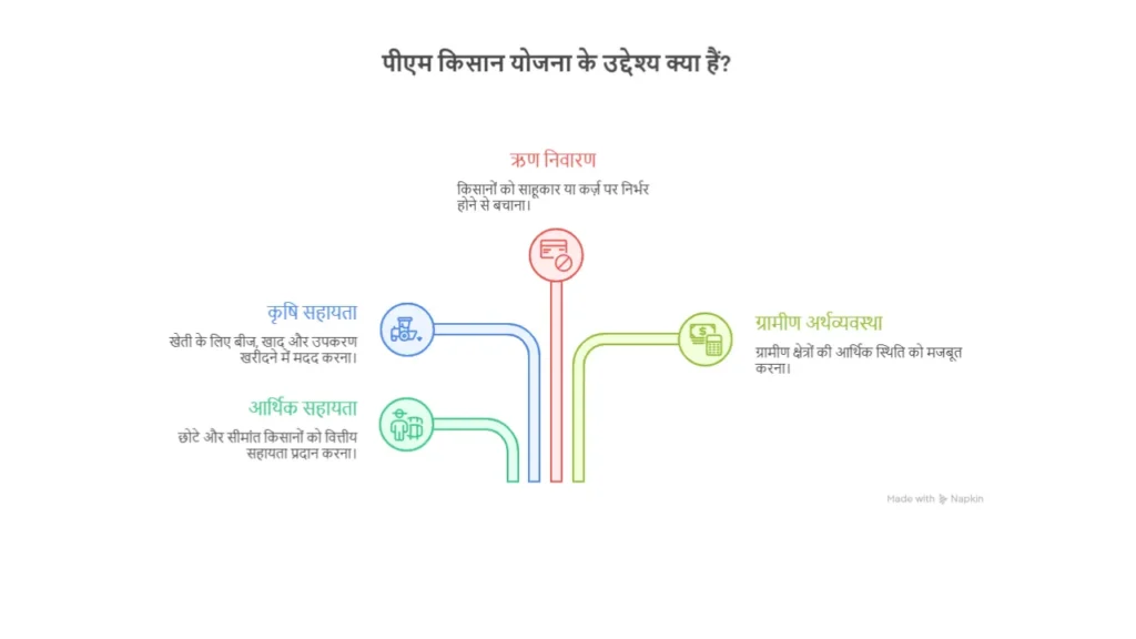 Pm Kisan yojana