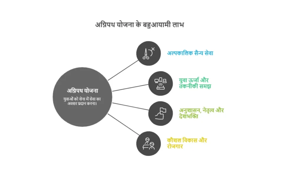 Agnipath Yojana