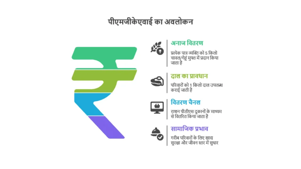 Pradhan Mantri Garib Kalyan Anna Yojana (PMGKAY)