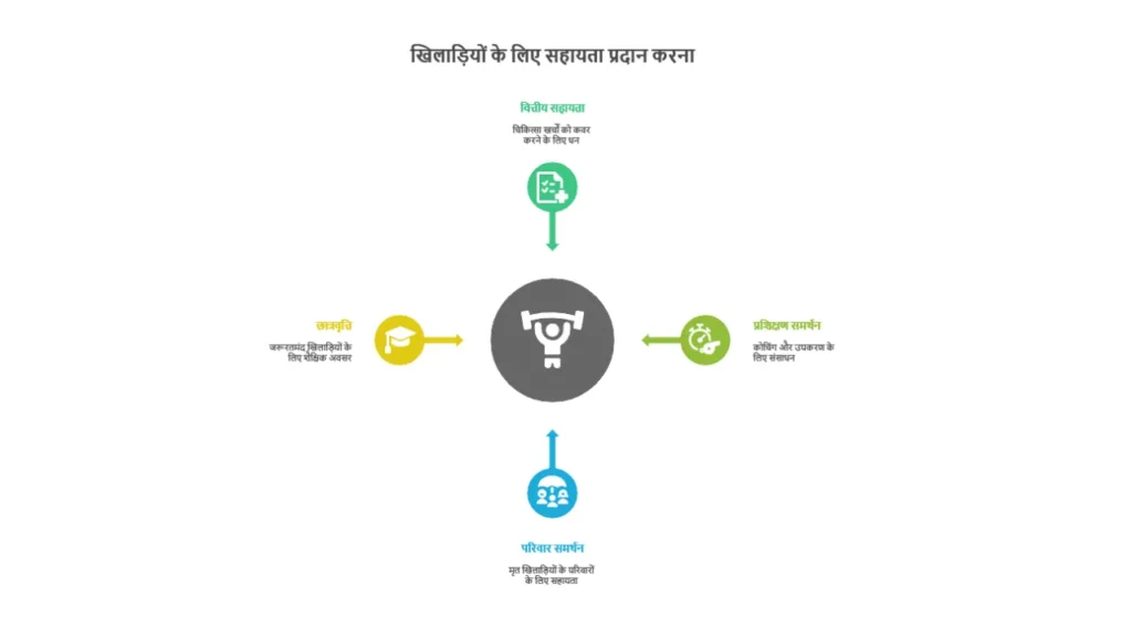 Sports Welfare Scheme