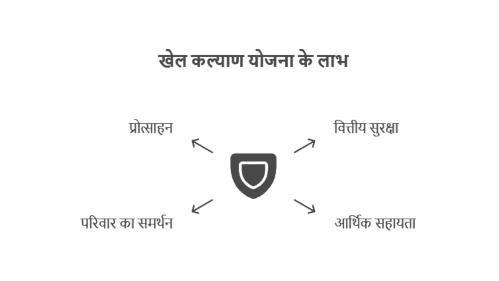 Sports Welfare Scheme