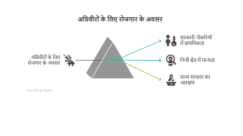 Agnipath Yojana