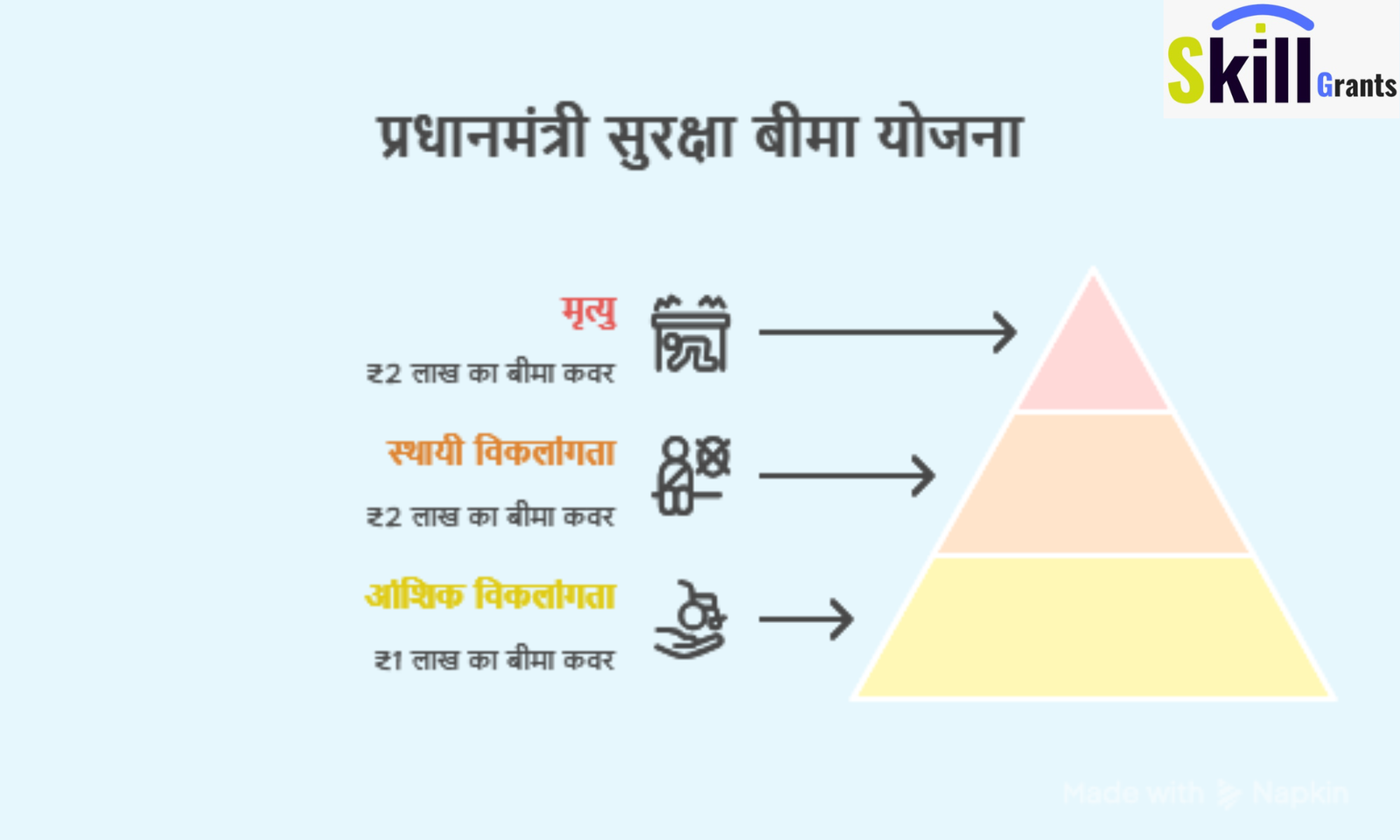 प्रधान मंत्री Suraksha Bima Yojana (PMSBY) – सिर्फ ₹20 में Accident Insurance