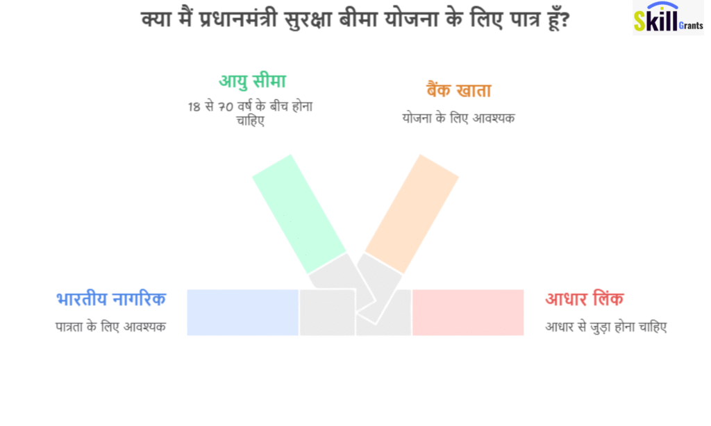 प्रधान मंत्री Suraksha Bima Yojana (PMSBY) – सिर्फ ₹20 में Accident Insurance