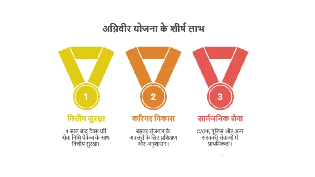 Agnipath Yojana