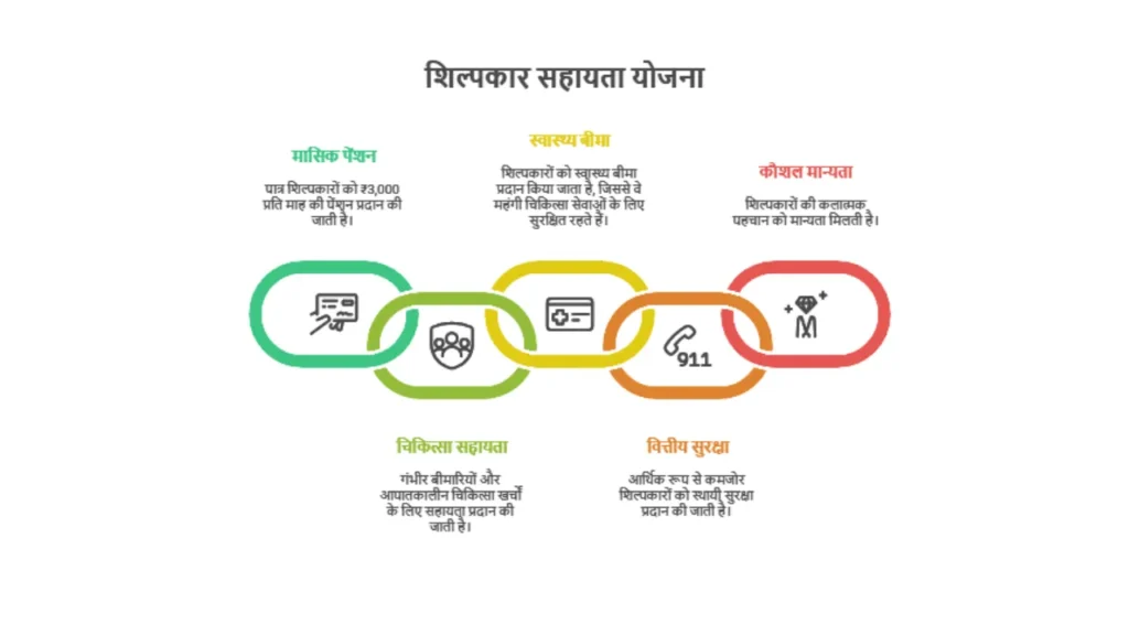 Shilpkar Pension Medical Assistance Scheme