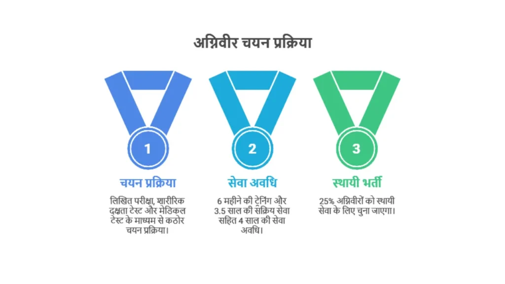 Agnipath yojana