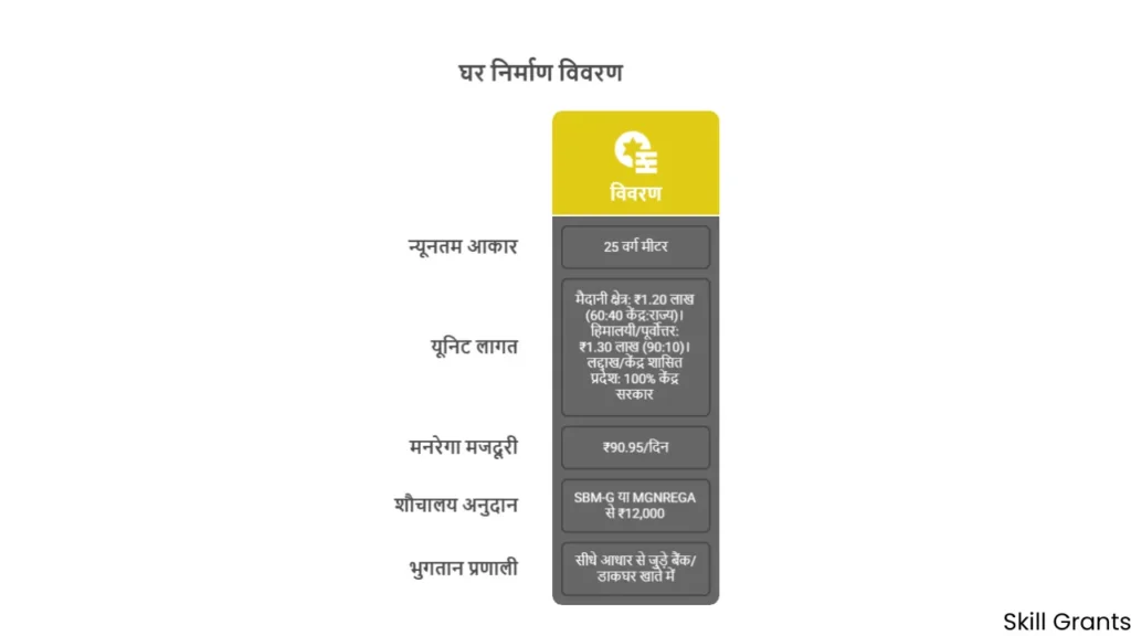 PMAY-G Yojana