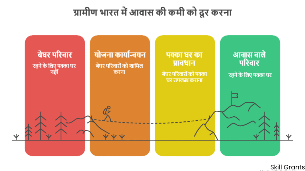 PMAY-G Yojana