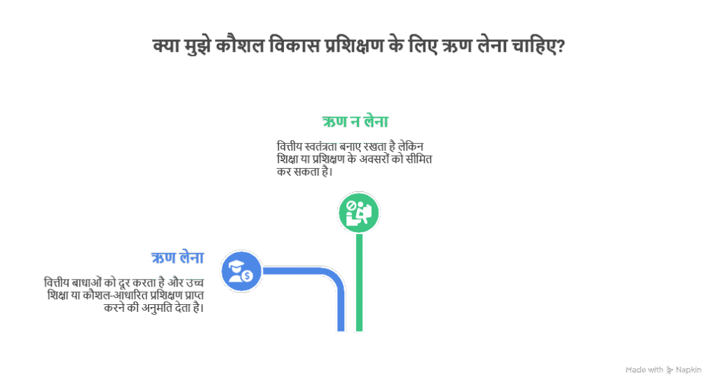 Skill Loan Scheme