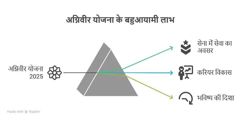 Agnipath Yojana