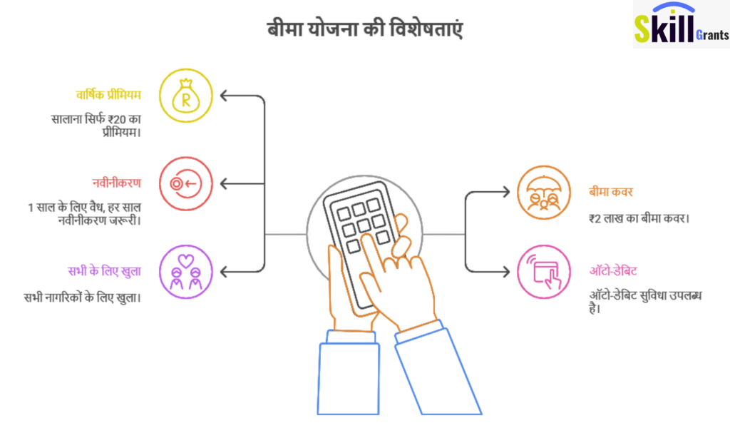 प्रधान मंत्री Suraksha Bima Yojana (PMSBY) – सिर्फ ₹20 में Accident Insurance
